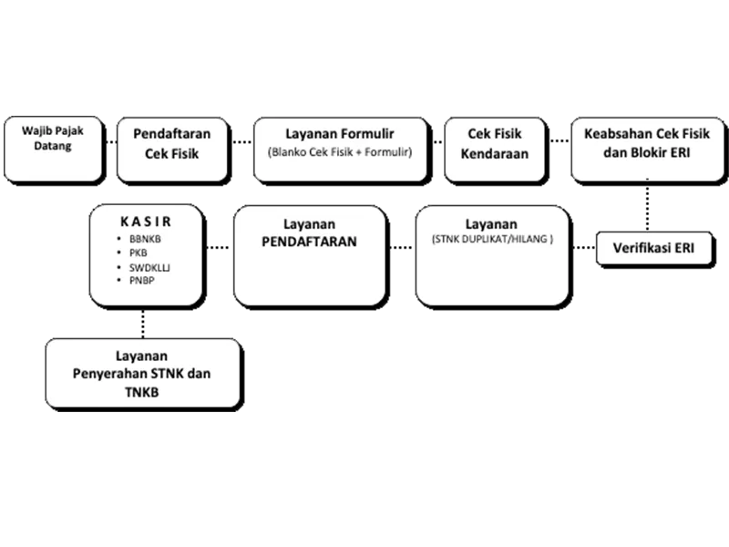 Apakah Duplikat STNK Sah Secara Hukum? Panduan Lengkap dan Prosedurnya di Indonesia